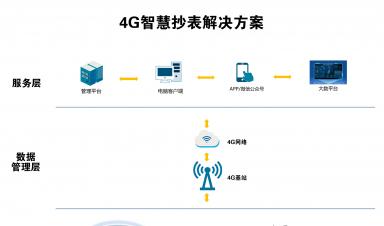 智慧抄表解決方案：實現(xiàn)自動化抄表、精準(zhǔn)計量、便捷收費