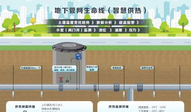 城市生命線涉及哪些場景？